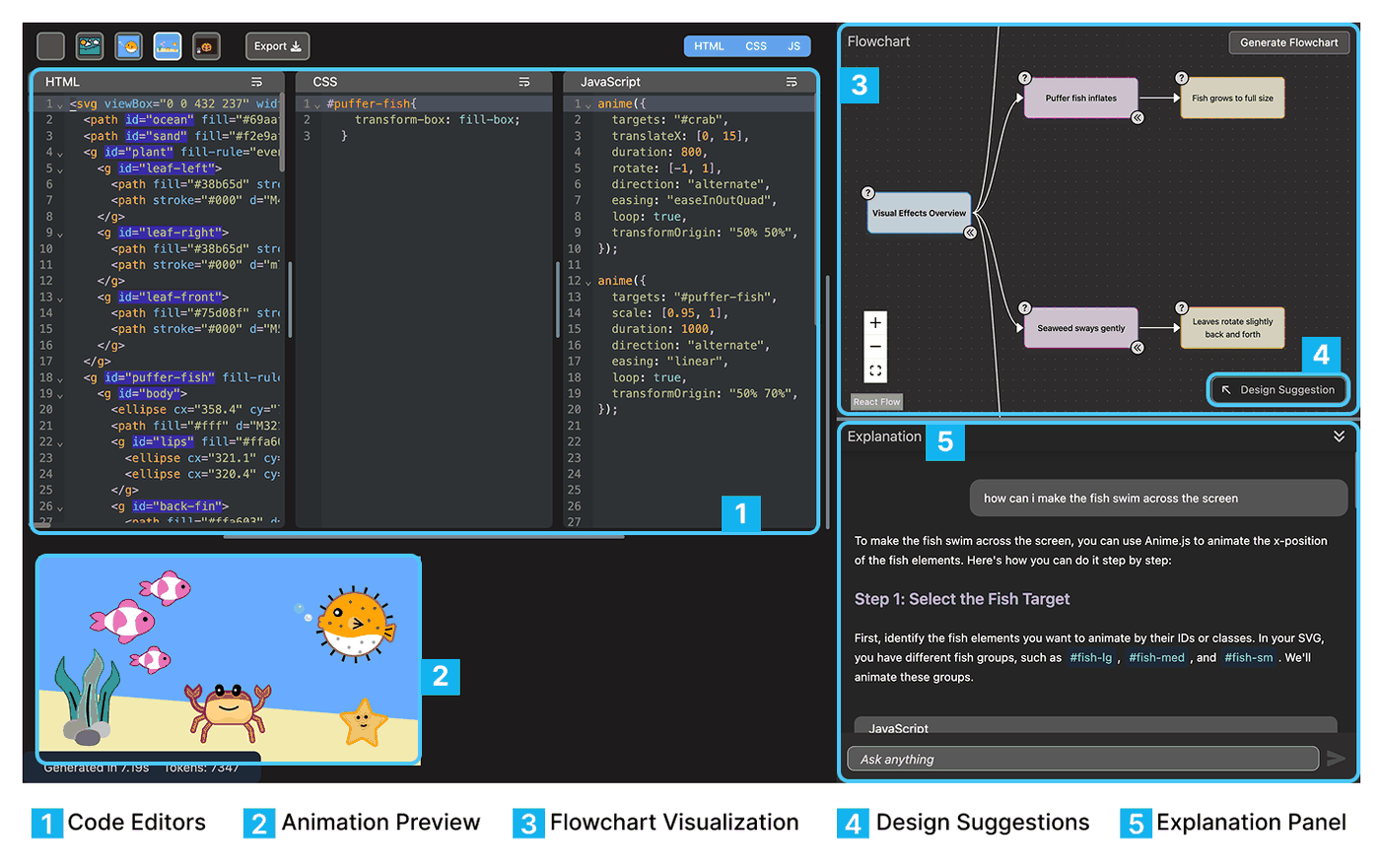 The Flowcode environment: HTML, CSS and JavaScript editors on the left, a live animation preview, a generated flowchart of code structure, the Design Suggestions widget, and an explanation chat