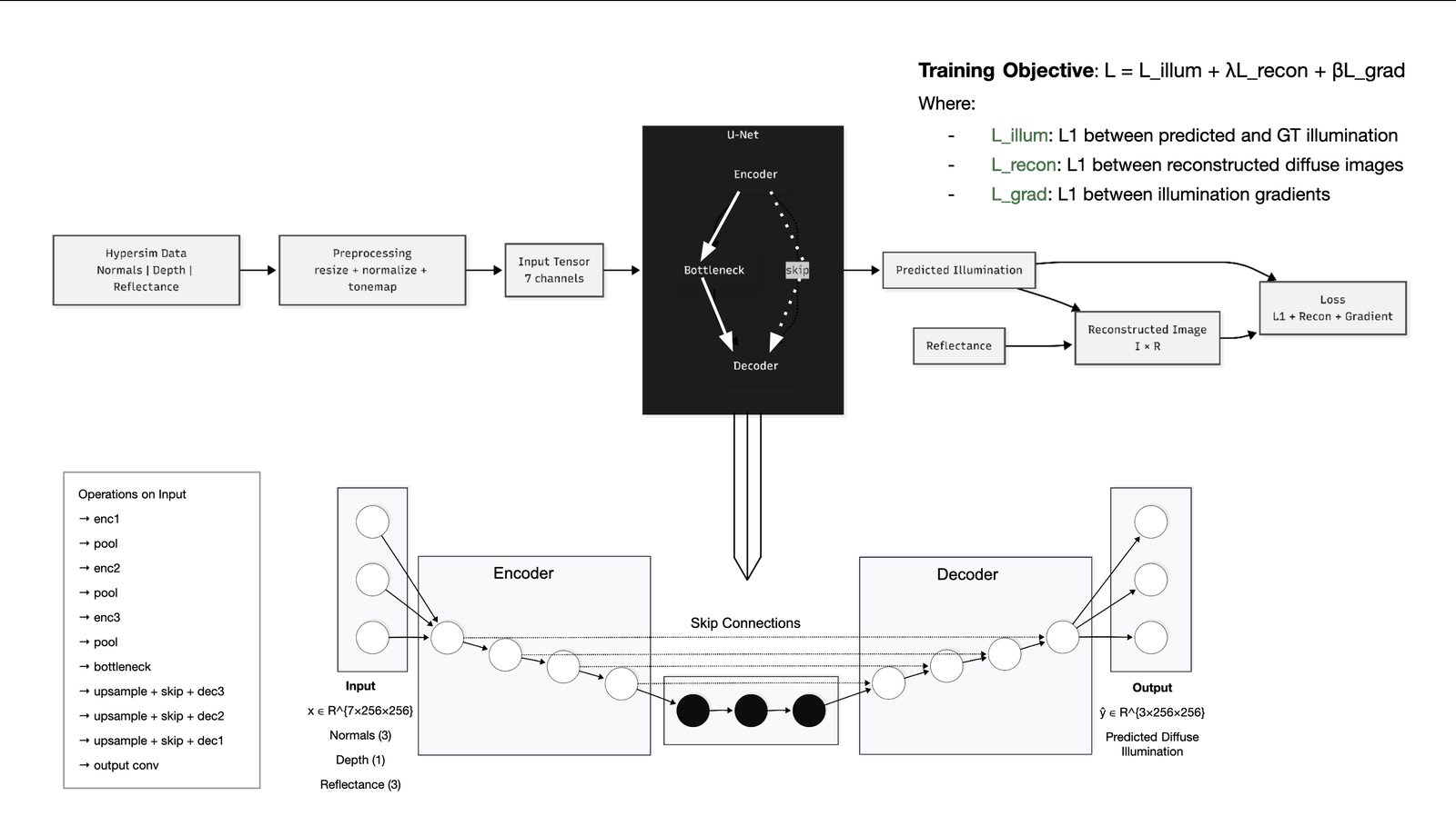 Pipeline diagram: scene buffers preprocessed and concatenated, passed through a U-Net encoder and decoder with skip connections, producing illumination that is multiplied by reflectance to reconstruct appearance