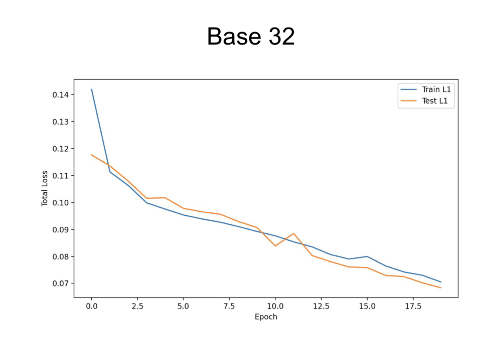 Training and test loss curves for the base-32 model over twenty epochs, both falling together with no divergence