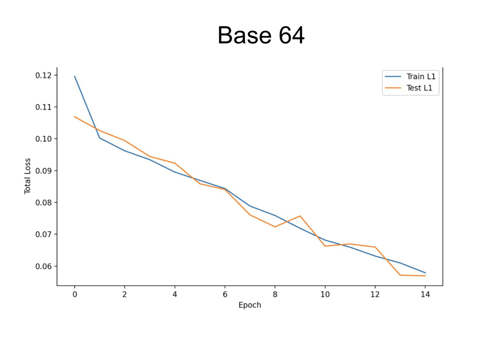 Training and test loss curves for the base-64 model, reaching a lower floor in fewer epochs