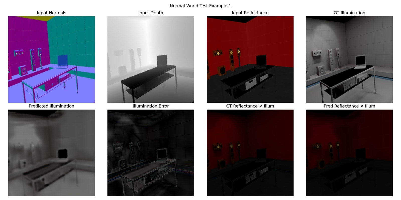 Eight-panel comparison: input normals, depth and reflectance buffers with ground-truth illumination on top; predicted illumination, error map, and both reconstructions below